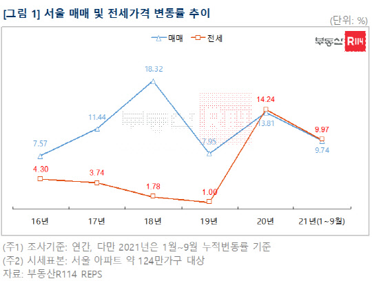 서울 매매 및 전세가격 변동률 추이 그래프. <부동산R114 제공>
